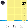 Point Barrow tide chart for Saturday, August 27, 2022