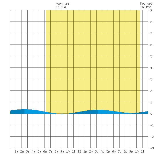 Point Barrow tide chart for Sunday, August 28, 2022