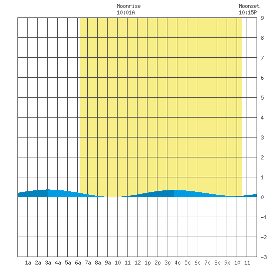 Point Barrow tide chart for Monday, August 29, 2022