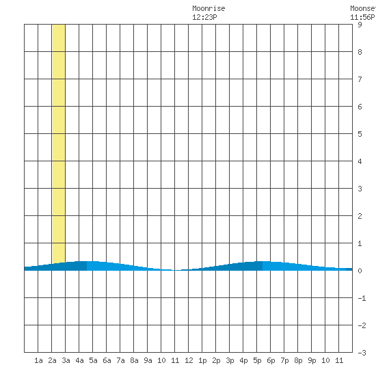 Point Barrow tide chart for Tuesday, August 2, 2022