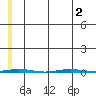 Point Barrow tide chart for Tuesday, August 2, 2022