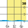 Point Barrow tide chart for Tuesday, August 30, 2022