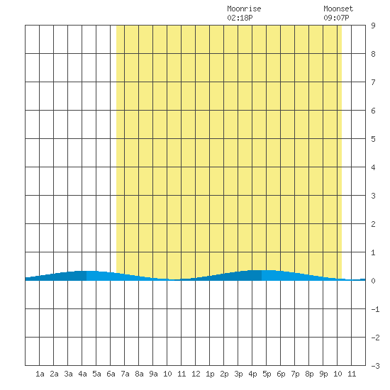 Point Barrow tide chart for Wednesday, August 31, 2022