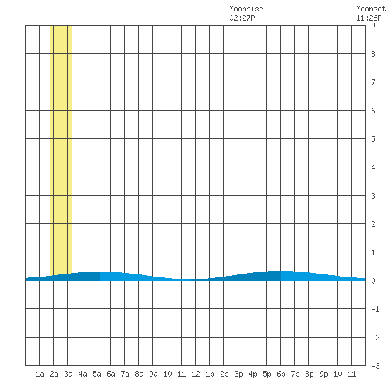 Point Barrow tide chart for Wednesday, August 3, 2022