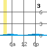 Point Barrow tide chart for Wednesday, August 3, 2022