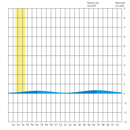 Point Barrow tide chart for Thursday, August 4, 2022