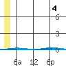 Point Barrow tide chart for Thursday, August 4, 2022