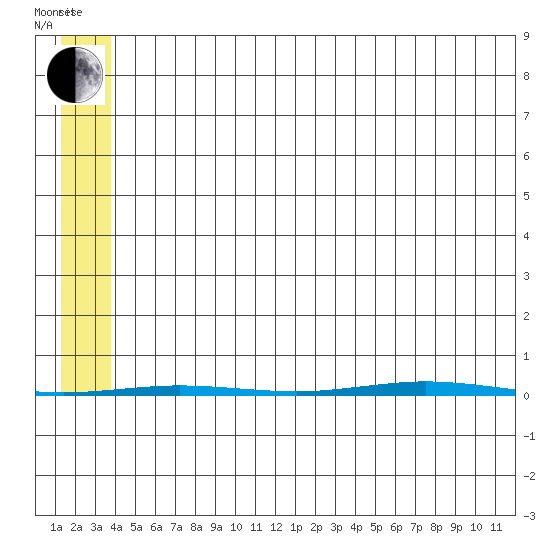 Point Barrow tide chart for Friday, August 5, 2022