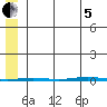 Point Barrow tide chart for Friday, August 5, 2022