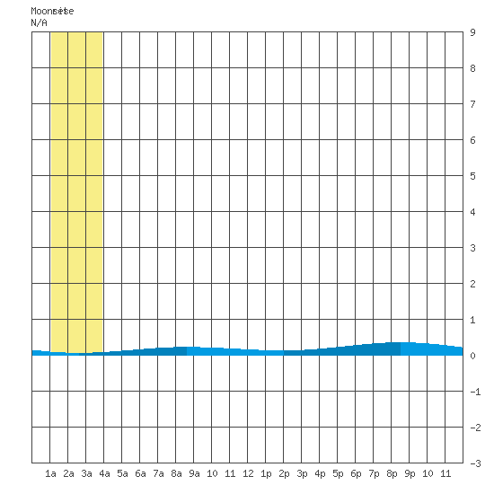 Point Barrow tide chart for Saturday, August 6, 2022