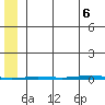 Point Barrow tide chart for Saturday, August 6, 2022