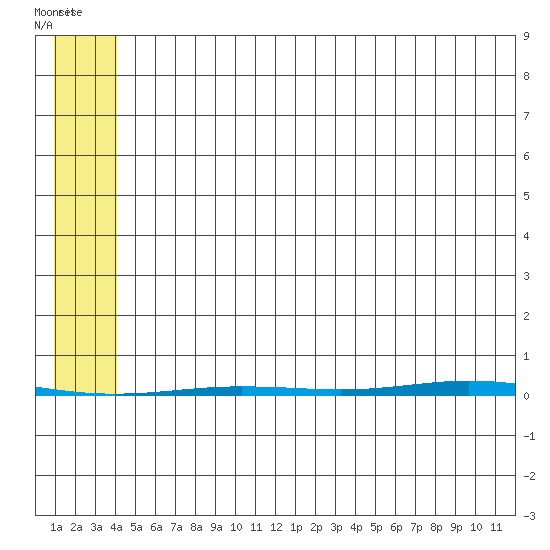 Point Barrow tide chart for Sunday, August 7, 2022