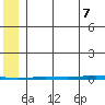 Point Barrow tide chart for Sunday, August 7, 2022