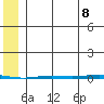 Point Barrow tide chart for Monday, August 8, 2022