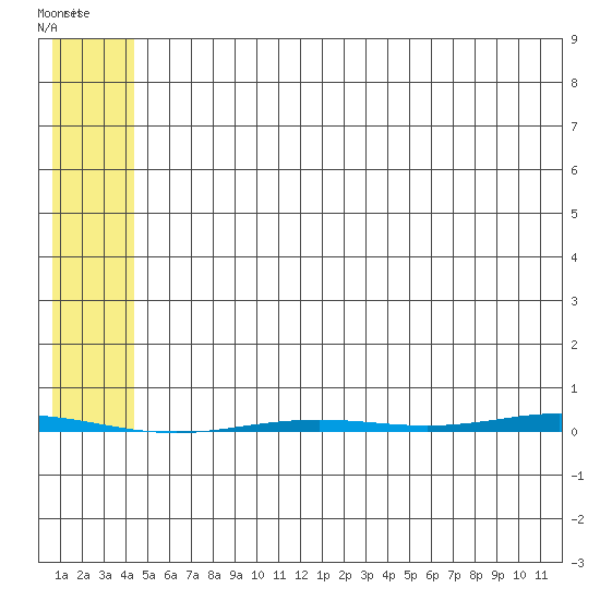 Point Barrow tide chart for Tuesday, August 9, 2022