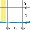 Point Barrow tide chart for Tuesday, August 9, 2022