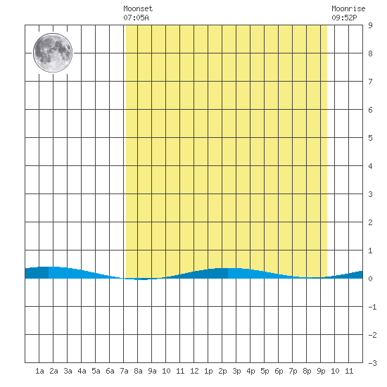 Point Barrow tide chart for Saturday, September 10, 2022