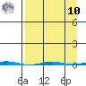 Point Barrow tide chart for Saturday, September 10, 2022