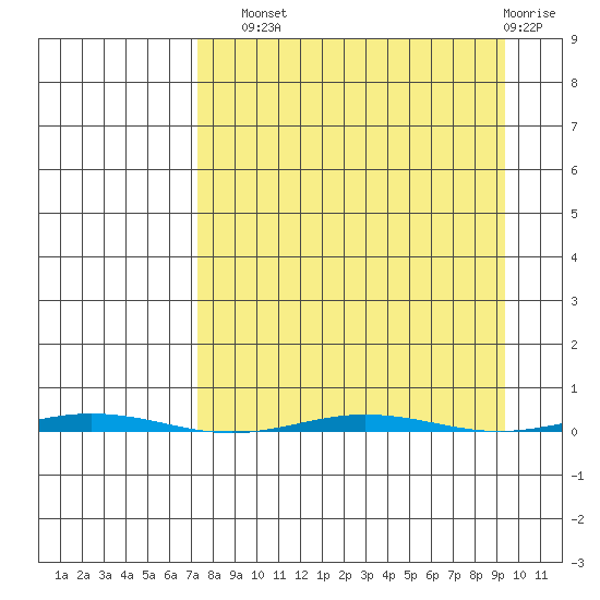 Point Barrow tide chart for Sunday, September 11, 2022