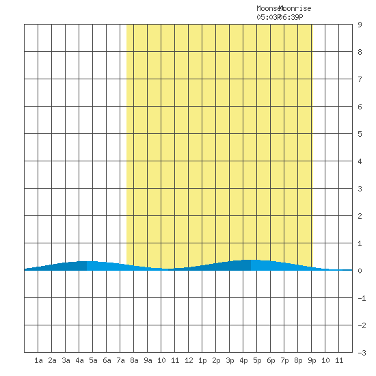 Point Barrow tide chart for Wednesday, September 14, 2022