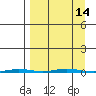 Point Barrow tide chart for Wednesday, September 14, 2022