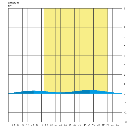 Point Barrow tide chart for Thursday, September 15, 2022