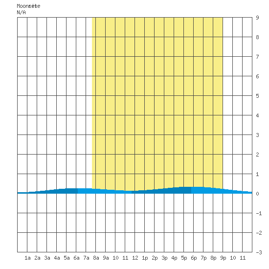 Point Barrow tide chart for Friday, September 16, 2022