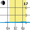 Point Barrow tide chart for Saturday, September 17, 2022