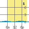 Point Barrow tide chart for Thursday, September 1, 2022