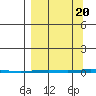 Point Barrow tide chart for Tuesday, September 20, 2022