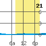 Point Barrow tide chart for Wednesday, September 21, 2022