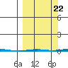 Point Barrow tide chart for Thursday, September 22, 2022