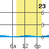 Point Barrow tide chart for Friday, September 23, 2022