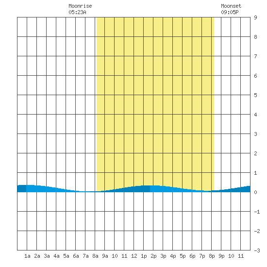Point Barrow tide chart for Saturday, September 24, 2022