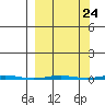 Point Barrow tide chart for Saturday, September 24, 2022
