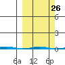 Point Barrow tide chart for Monday, September 26, 2022