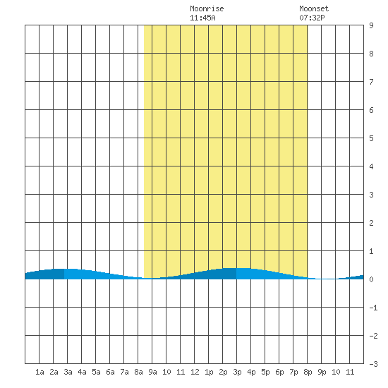 Point Barrow tide chart for Tuesday, September 27, 2022