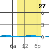Point Barrow tide chart for Tuesday, September 27, 2022