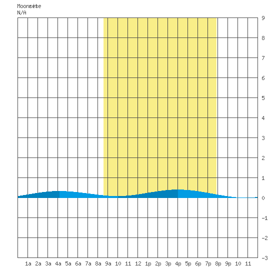 Point Barrow tide chart for Thursday, September 29, 2022