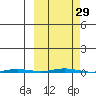 Point Barrow tide chart for Thursday, September 29, 2022
