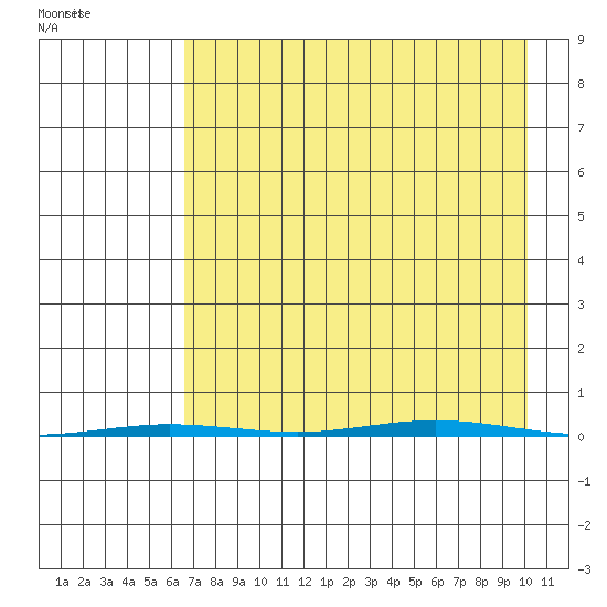 Point Barrow tide chart for Friday, September 2, 2022