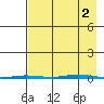 Point Barrow tide chart for Friday, September 2, 2022