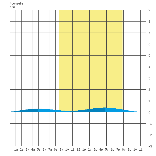 Point Barrow tide chart for Friday, September 30, 2022