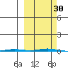 Point Barrow tide chart for Friday, September 30, 2022