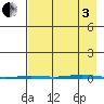 Point Barrow tide chart for Saturday, September 3, 2022