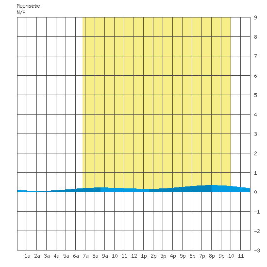 Point Barrow tide chart for Sunday, September 4, 2022