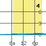 Point Barrow tide chart for Sunday, September 4, 2022