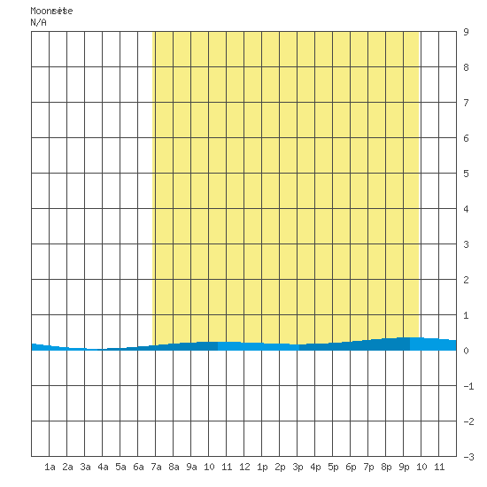 Point Barrow tide chart for Monday, September 5, 2022