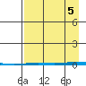 Point Barrow tide chart for Monday, September 5, 2022