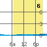 Point Barrow tide chart for Tuesday, September 6, 2022